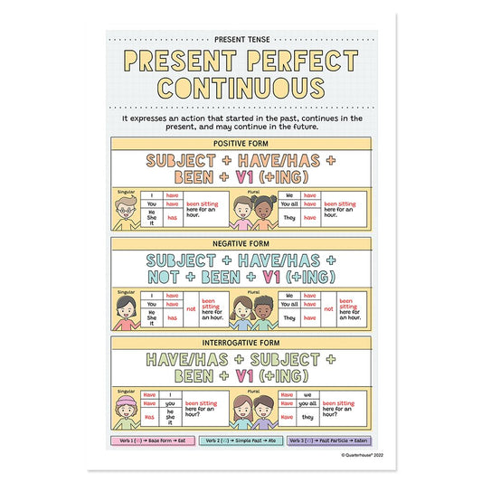 Quarterhouse Present Perfect Continuous Poster, English-Language Arts Classroom Materials for Teachers