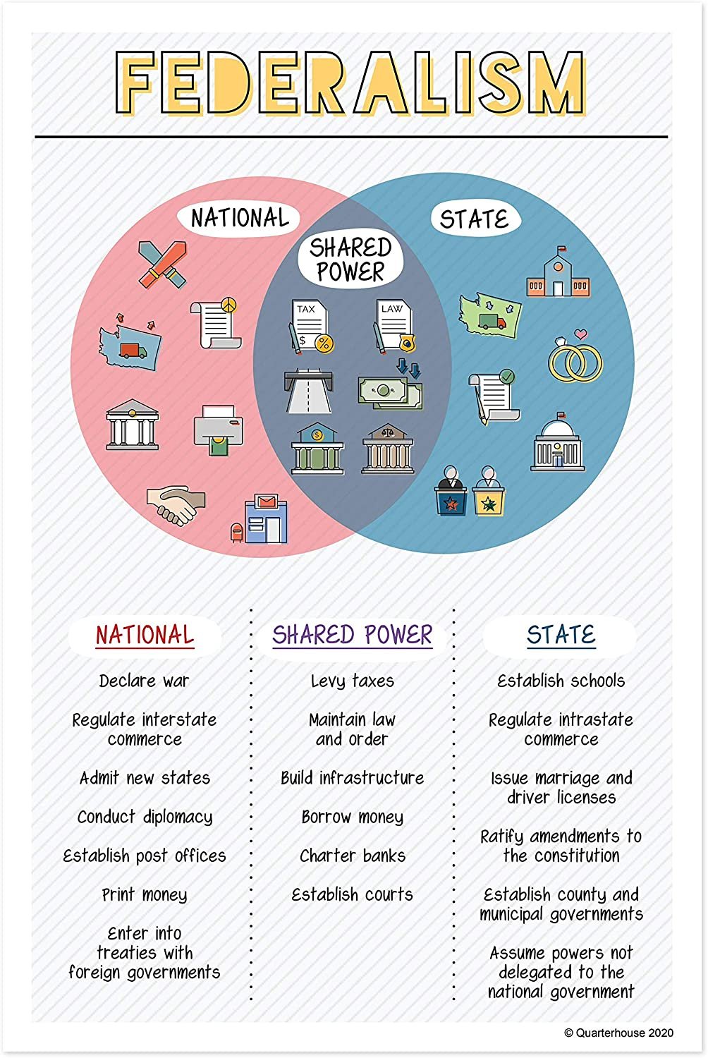 Quarterhouse US Government And Civics (Set B) Poster Set, Social Studi ...