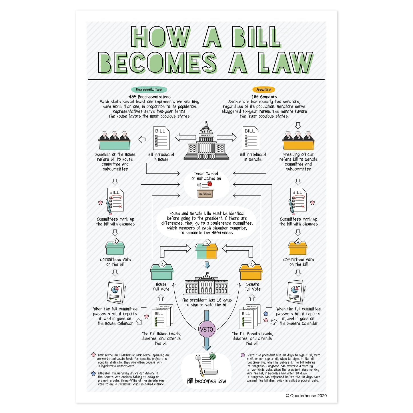 Quarterhouse Illustrated How a Bill a Law Poster, Social Studi