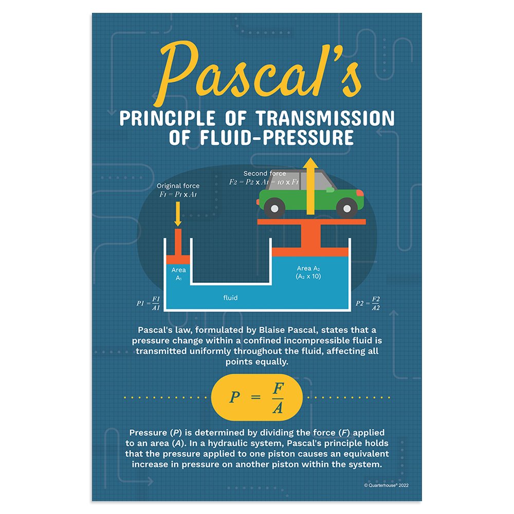Quarterhouse Pascal's Law Poster, Science Classroom Materials for Teac ...