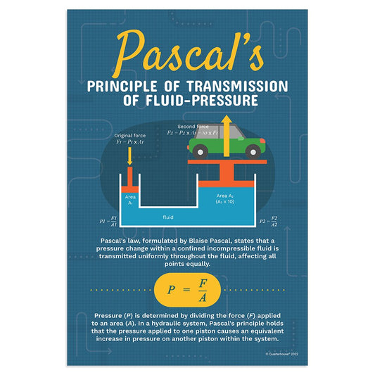Quarterhouse Pascal's Law Poster, Science Classroom Materials for Teachers