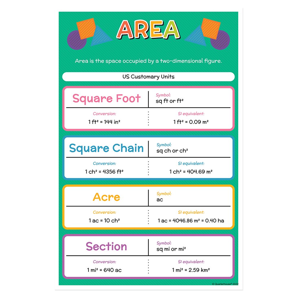 Area Measurement Math House Quarterhouse Measurements and Conversions of Area Poster, Math Classro ...