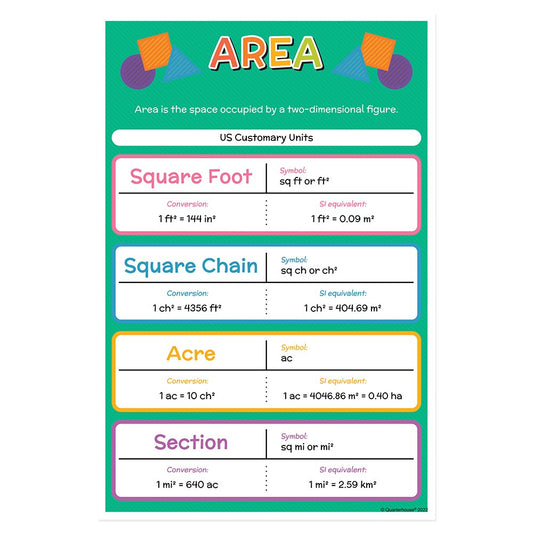 Quarterhouse Measurements and Conversions of Area Poster, Math Classroom Materials for Teachers