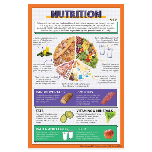 Quarterhouse Nutrition Poster, Physical Education Classroom Materials for Teachers