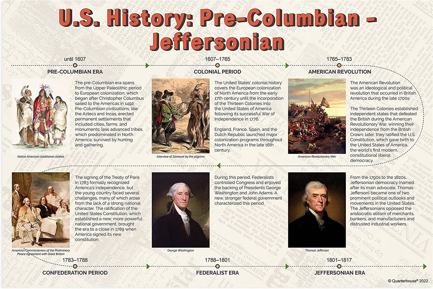 Quarterhouse Timeline of Eras in US History Poster Set, US History and Civics Classroom Learning Materials for K-12 Students and Teachers, Set of 4, 12 x 18 Inches, Extra Durable