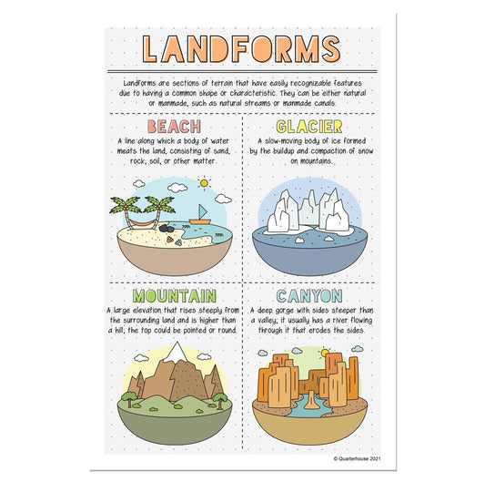 Quarterhouse Beach, Glacier, Mountain, and Canyon Landforms Poster, Social Studies Classroom Materials for Teachers