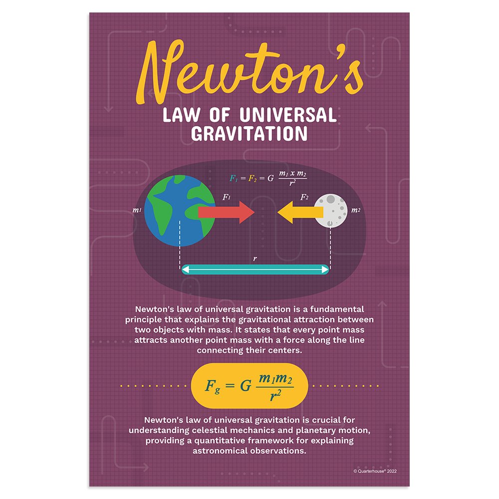 Quarterhouse Newton's Law of Universal Gravitation Poster, Science Classroom Materials for Teachers