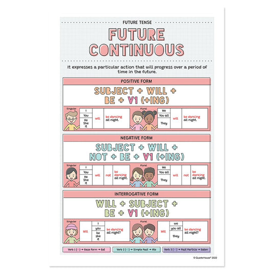 Quarterhouse Future Continuous Poster, English-Language Arts Classroom Materials for Teachers
