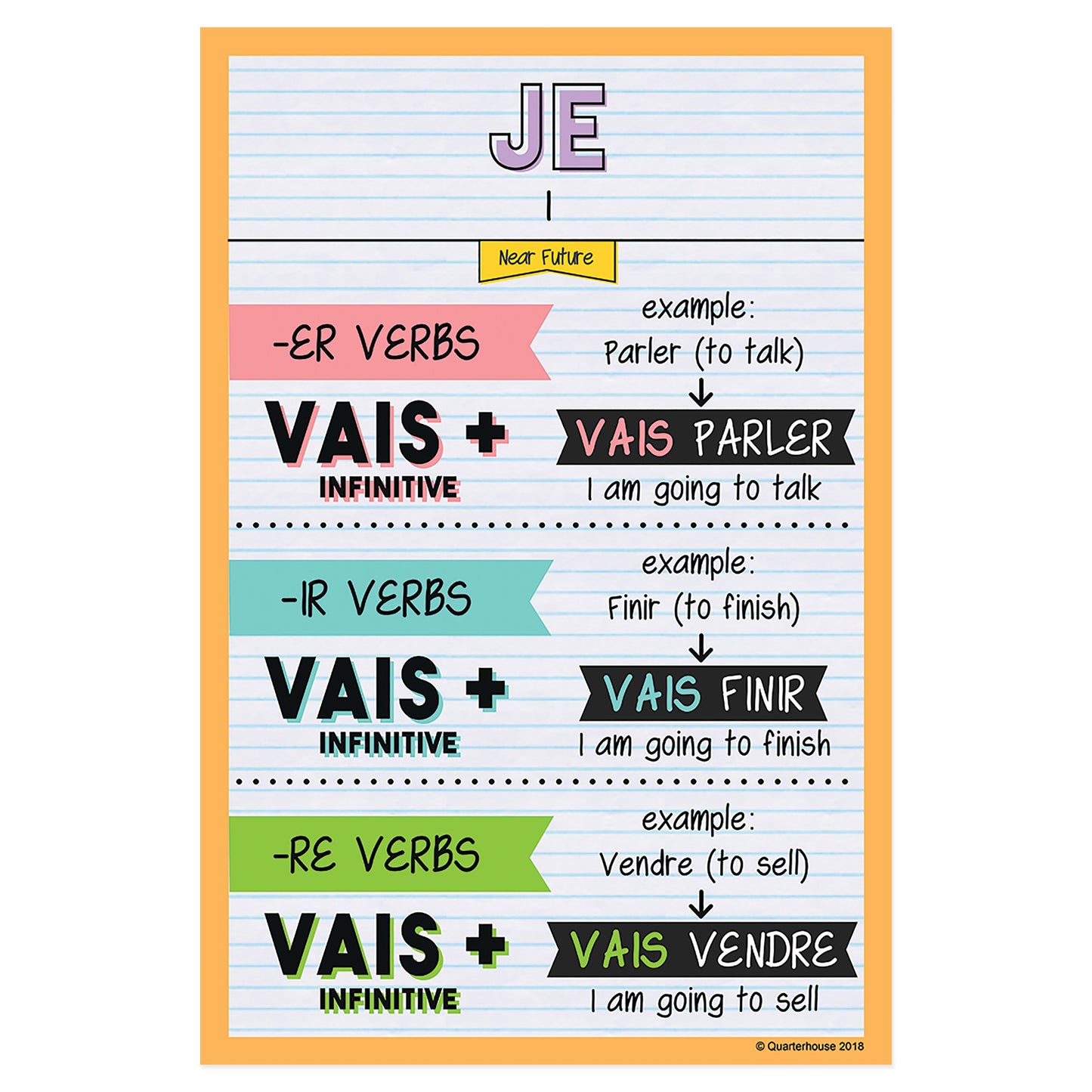 Quarterhouse Je - Near Future Tense French Verb Conjugation Poster, French and ESL Classroom Materials for Teachers