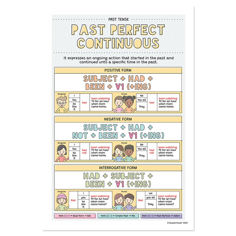 Quarterhouse Past Perfect Continuous Poster, English-Language Arts Classroom Materials for Teachers